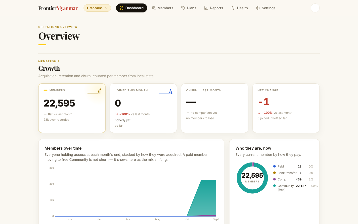 The dashboard as it opens